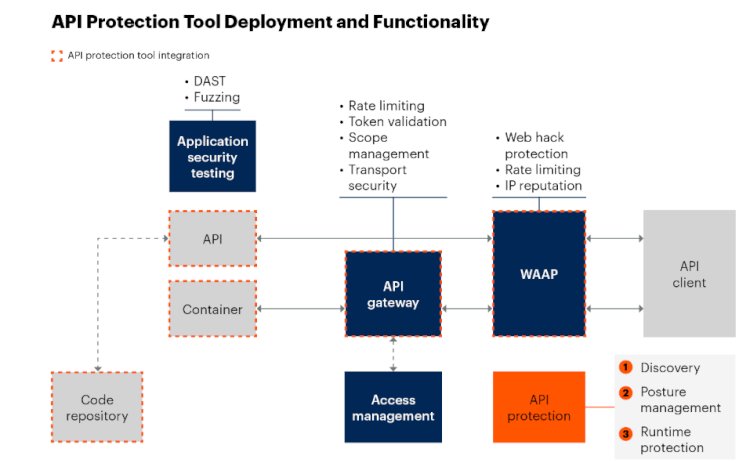 Market Guide for API Protection